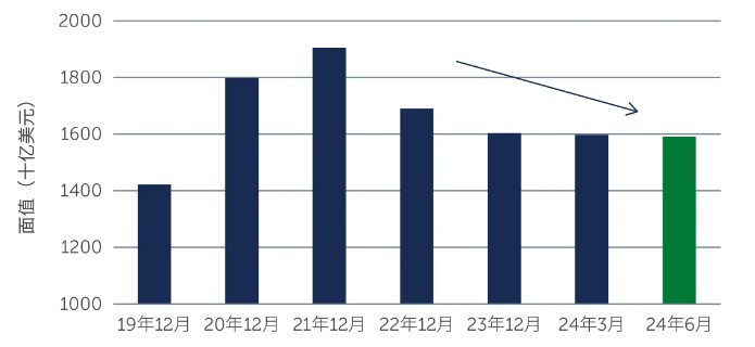 资料来源：洲际交易所美银。截至2024年6月30日。