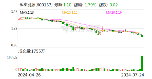 惠州期货配资 “卡点”停牌、扩大回购规模、转型储能……永泰能源“护盘”组合拳能否提振股价受关注