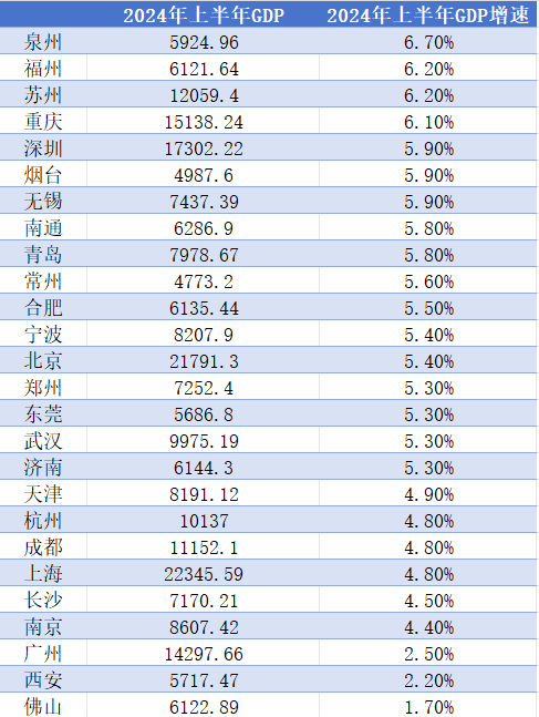 关于股票的专业 26个GDP万亿城市半年报盘点：“家里有车”跑得快？