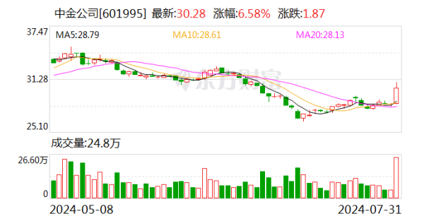 股票配资知识网推荐 中金公司、中国银河再传合并！两家券商最新回应