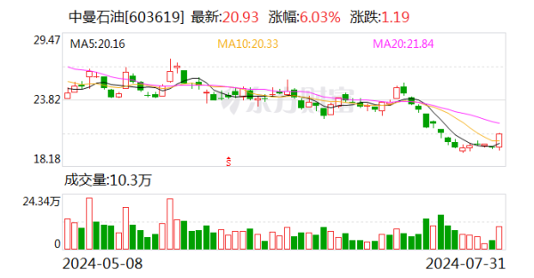 哪里有低息股票配资公司 油气股震荡走高 中曼石油涨超6%