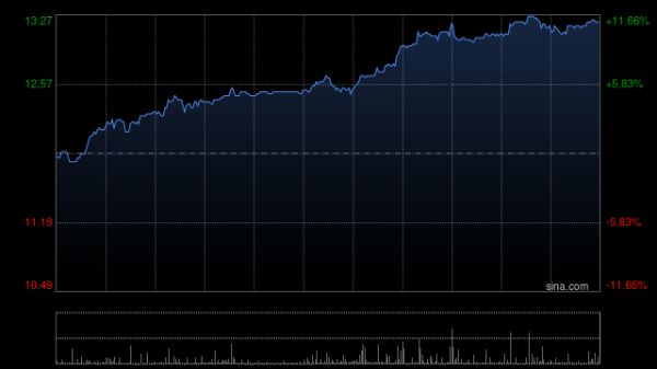 炒股配资找 雅迪控股午后涨幅持续扩大 股价现涨超7%